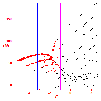 Peres lattice <M>